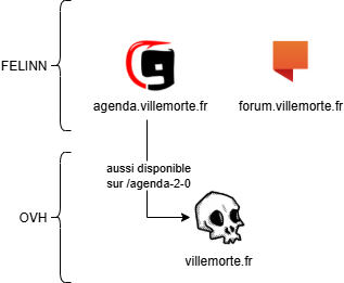 schéma grossier avec agenda.villemorte.fr et forum.villemorte.fr chez FELINN, et villemorte.fr chez OVH